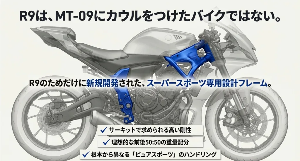 YZF-R9はMT-09のカウル付きではないことの証明。専用設計フレーム、サーキット剛性、前後50:50の重量配分など、ピュアスポーツとしての構成要素を解説したスライド。