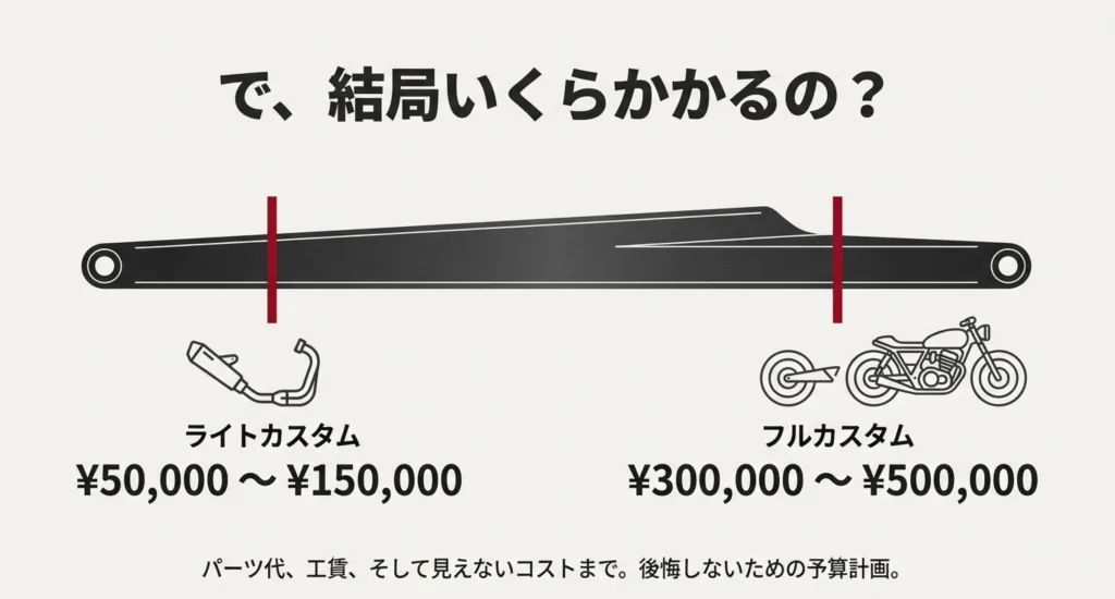 ライトカスタム（5万〜15万円）とフルカスタム（30万〜50万円）の予算目安を示すスライド