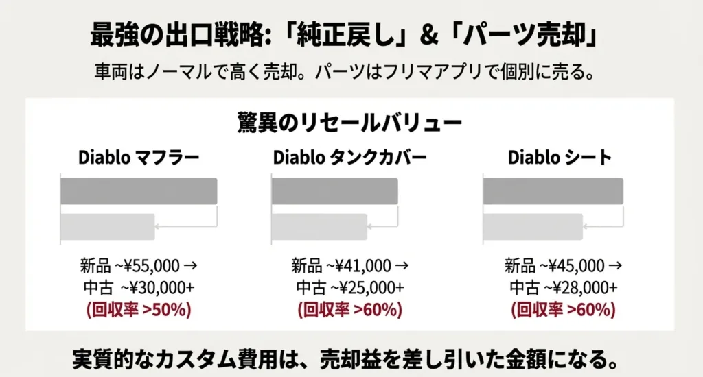 マフラーやシートを中古で売却した際の回収率（50%〜60%以上）を示す、最強の出口戦略のスライド画像。