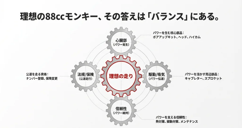 「理想の走り」を中心に、「心臓部（パワー発生）」「信頼性（パワー維持）」「駆動/吸気（パワー伝達）」「法規/保険（公道走行）」の4つのギアが噛み合っている図解。