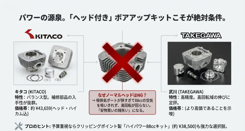 キタコと武川のボアアップキットの写真。キタコはバランス型で補修部品が豊富、武川は高精度で高回転に定評があることが記されている。ノーマルヘッド使用はNGという注意書き。