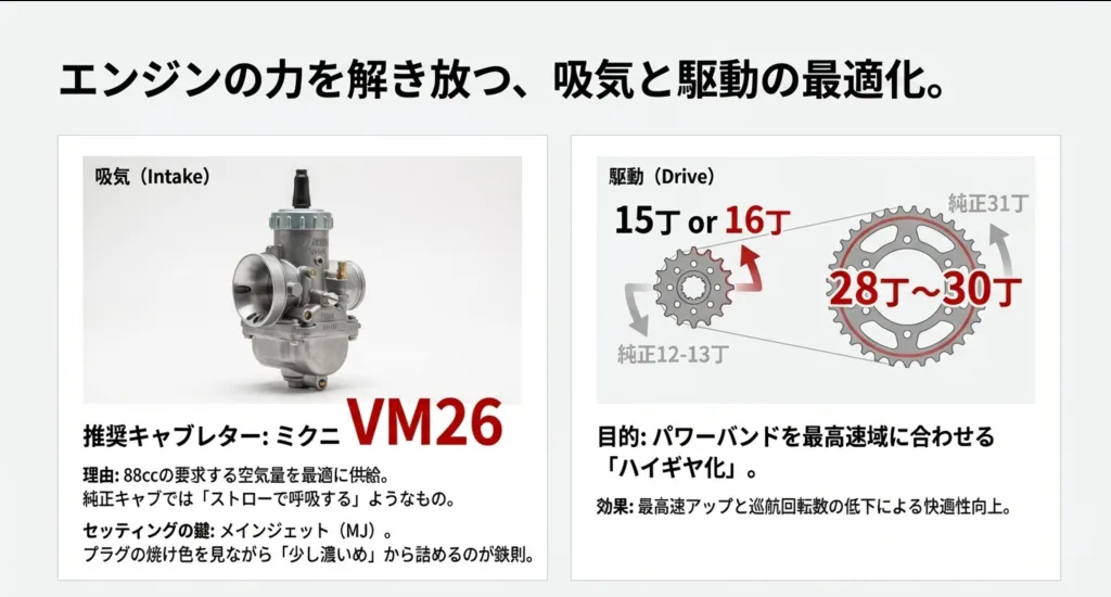 ミクニVM26キャブレターとスプロケットのイラスト。フロント15-16丁、リア28-30丁へのハイギヤ化が推奨されている