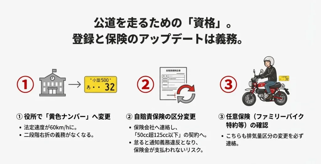 役所での黄色ナンバーへの変更、自賠責・任意保険の区分変更の手順。法定速度60km/h化と二段階右折免除のメリット。