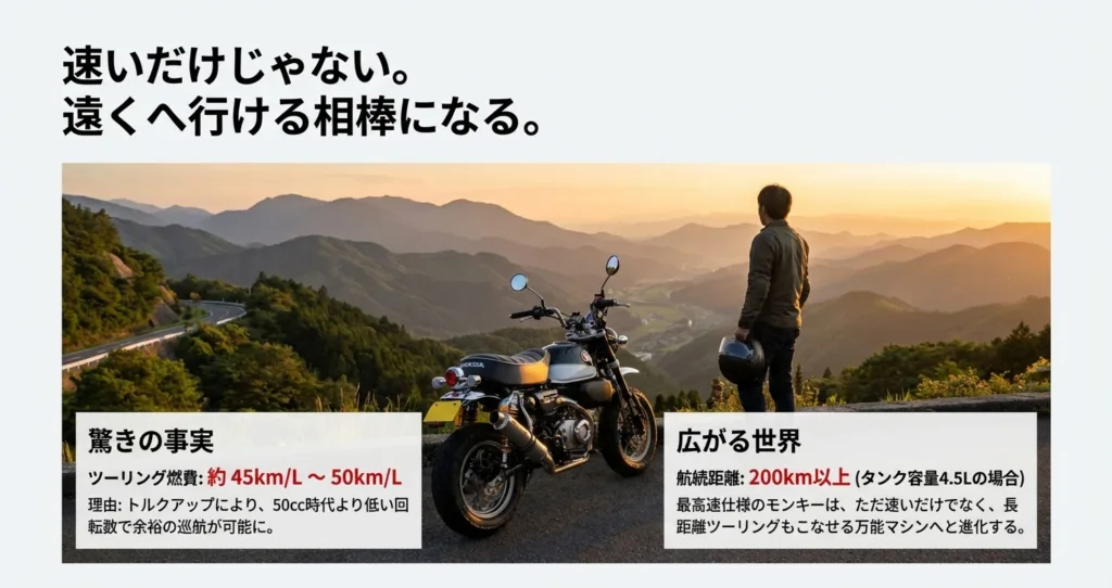 驚きの事実として、ツーリング燃費が45〜50km/Lに向上し、航続距離が200km以上に広がることを示したスライド。