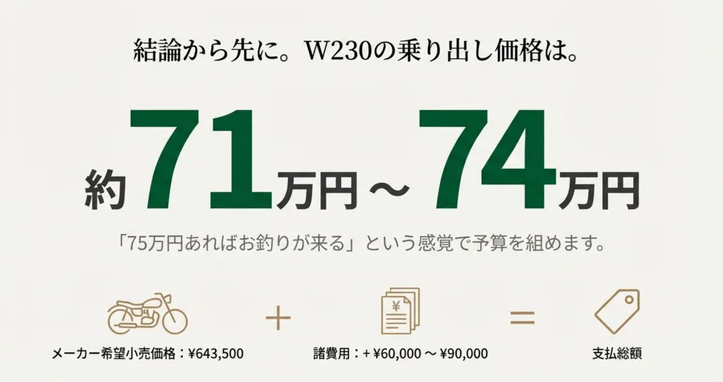 W230の乗り出し価格が約71万円から74万円であることを示す大きく書かれた数字と、メーカー希望小売価格643,500円に諸費用が加算される仕組みを説明した画像。