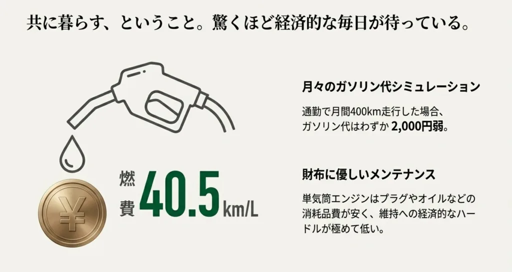 40.5km/Lという燃費数値と、月間400km走行時のガソリン代がわずか2,000円弱で済むことを示すアイコン入りの経済性解説スライド。