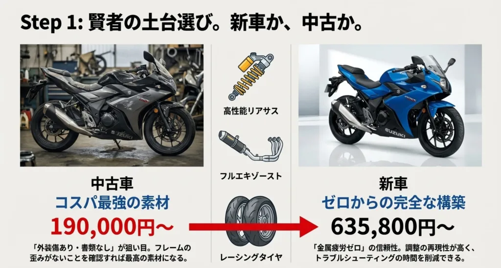 中古車（19万円〜）と新車（63.5万円〜）の価格目安を比較し、「外装傷あり・書類なし」が中古の狙い目であることや、新車の「金属疲労ゼロ」の利点を説明したスライド