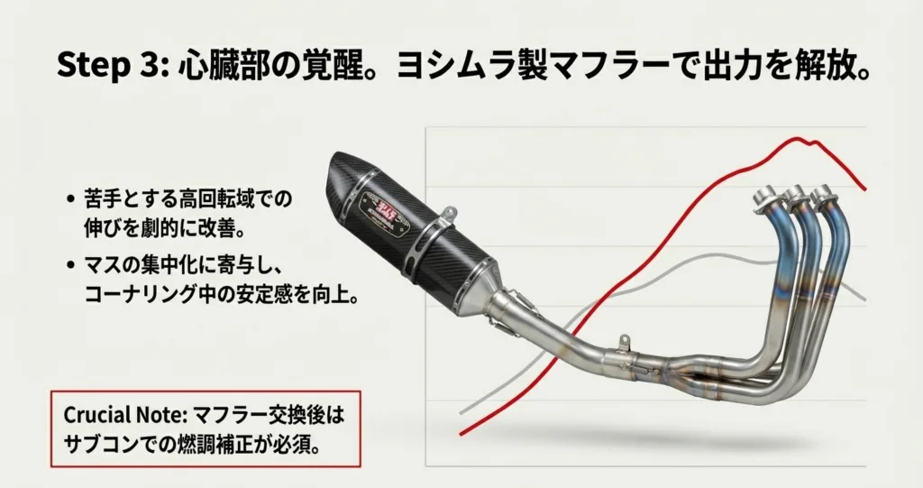 ヨシムラ製マフラーの画像と出力特性グラフ。高回転域の伸びの改善と、マスの集中化によるコーナリングの安定向上、サブコンによる燃調補正の必要性を記したスライド。