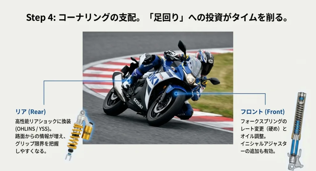 フロント（フォークスプリング・オイル調整）とリア（OHLINS/YSS製ショックへの換装）の調整ポイントを示し、路面情報の増加とグリップ限界の把握しやすさを説明したスライド。