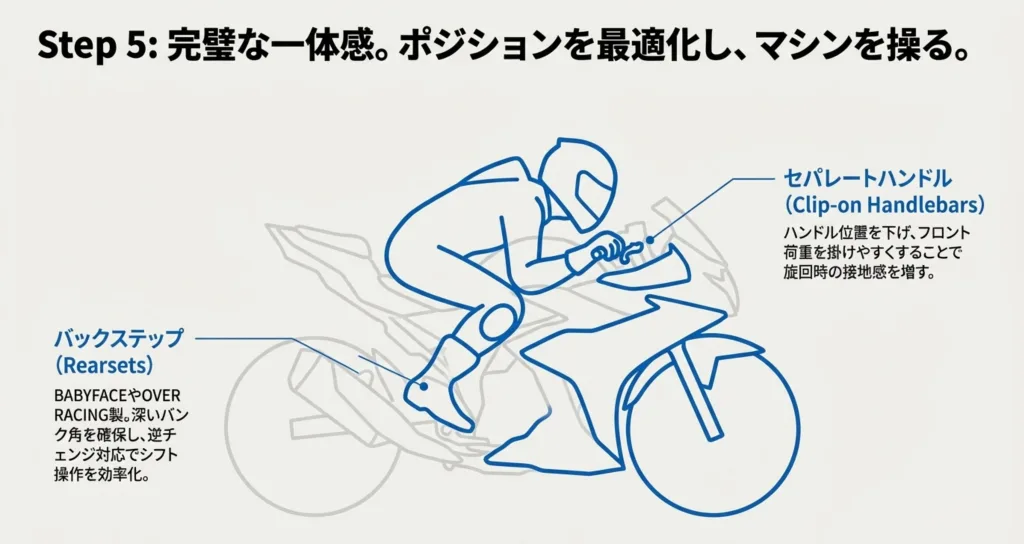 バックステップによるバンク角の確保とシフト操作の効率化、およびセパレートハンドルによるフロント荷重の掛けやすさを図解したスライド。
