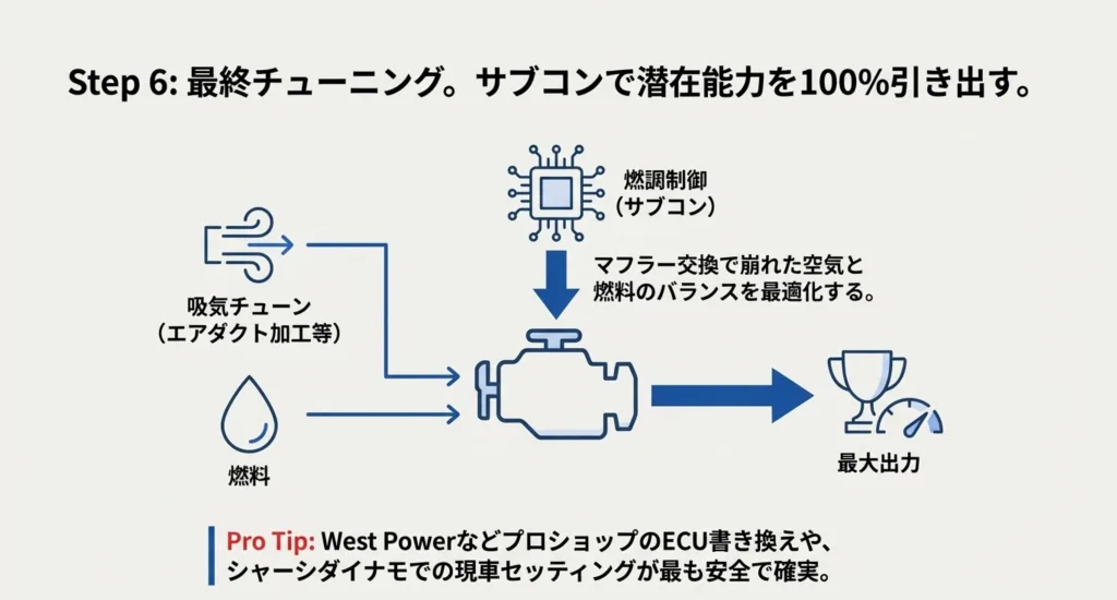 吸気チューン、燃料、サブコンによる燃調制御を組み合わせて最大出力を引き出すフローチャートと、現車セッティングの重要性を説いたスライド。