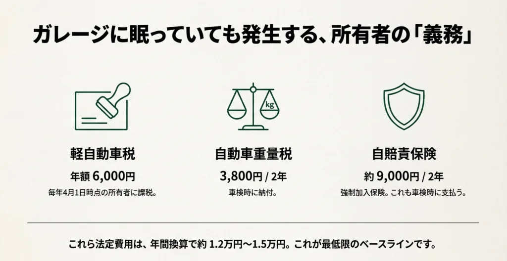 軽自動車税・重量税・自賠責保険の年額換算1.2〜1.5万円のまとめ。