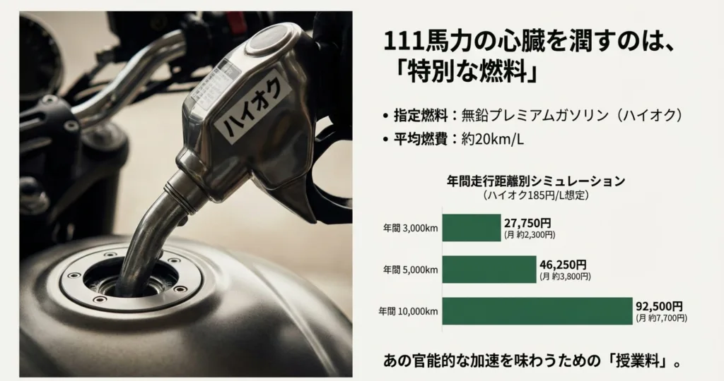 ハイオク185円想定での年間3000kmから1万km走行時のガソリン代比較。