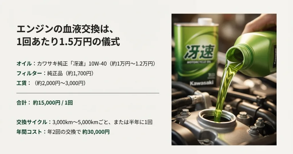 冴速オイル・フィルター・工賃を含む1回約1.5万円、年約3万円のコスト解説。