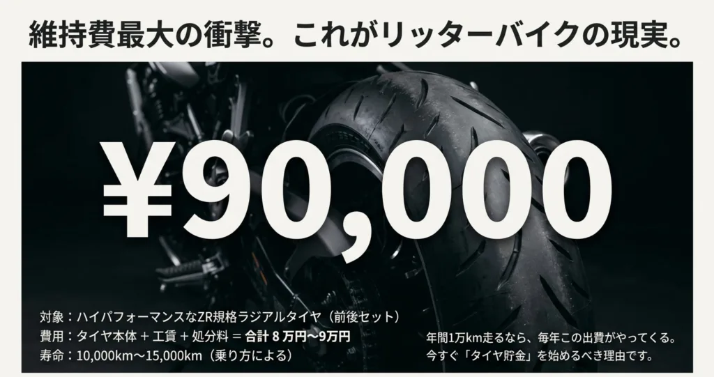 ZR規格ラジアルタイヤの前後セット交換費用8〜9万円と寿命の目安。