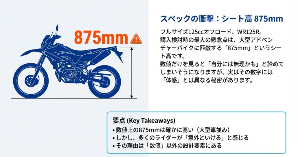 一般的なバイク（Wide）とWR125R（Slim）を真上から比較した図。スリムな車体により足が垂直に下ろせ、有効脚長が伸びることを示すイラスト