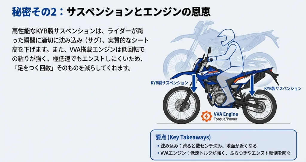 ライダーが跨った際にKYB製サスペンションが下方向に沈み込む様子と、VVAエンジンによる低速トルクの強さを図解したイラスト。