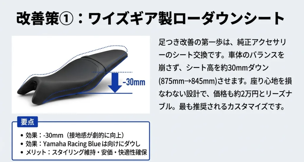 純正ローダウンシートの形状写真と、-30mmの効果（875mmから845mmへ）により接地感が劇的に向上することを示すスライド。