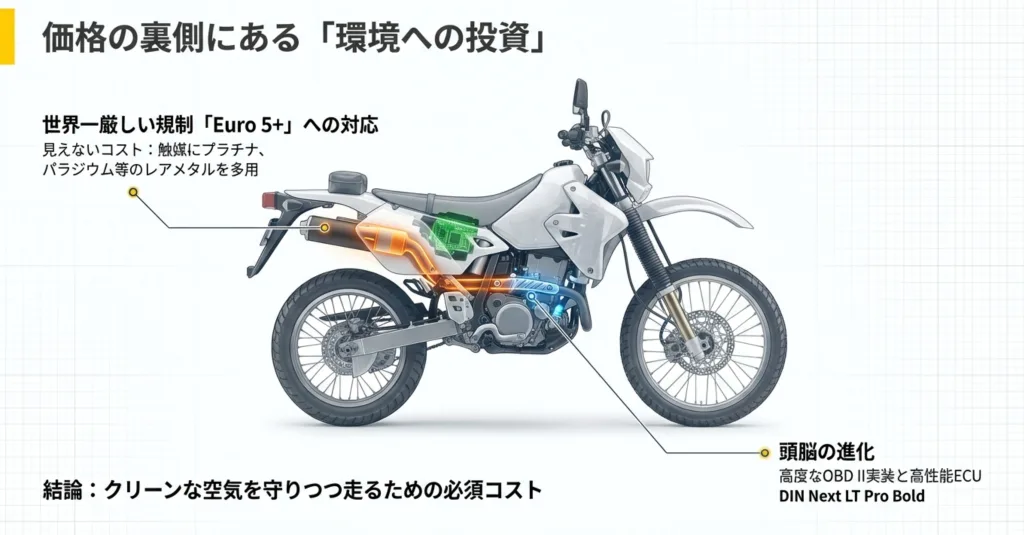 バイクの透過イラストを用いて、触媒に使用されるプラチナやパラジウム、OBD II実装などの環境投資コストを解説するスライド。