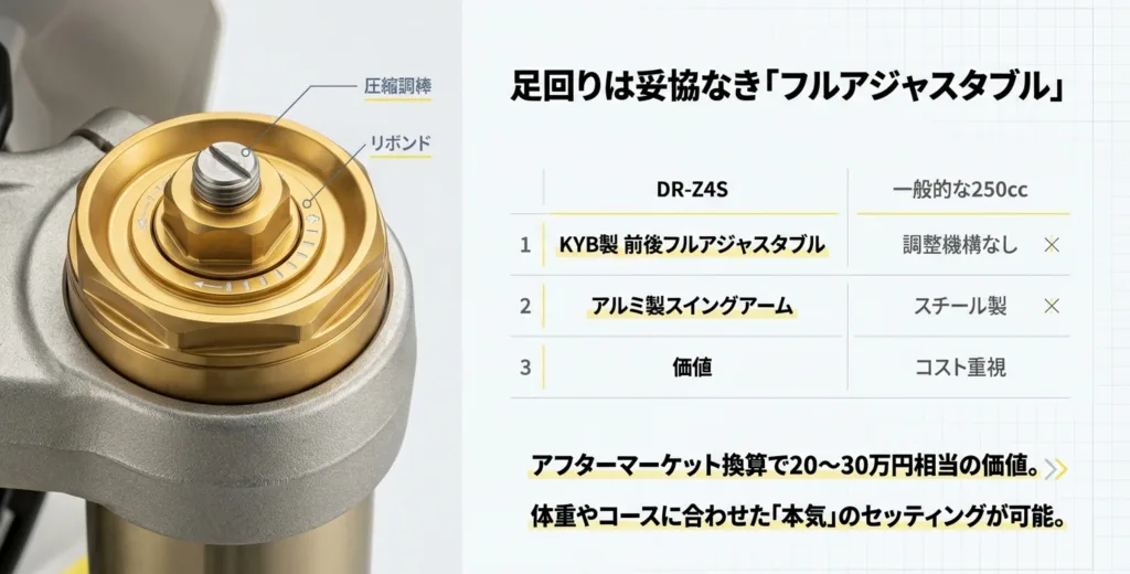 KYB製フルアジャスタブルサスペンションやアルミ製スイングアームの価値を、一般的な250ccクラスと比較した表形式のスライド