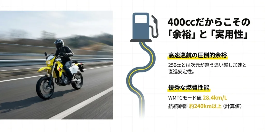 走行シーンの写真と共に、WMTCモード燃費28.4km/Lや高速巡航の余裕をアピールするスライド。
