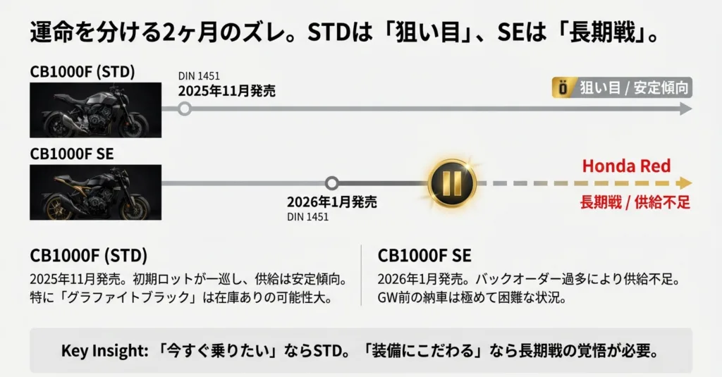 2025年11月発売のSTDは狙い目、2026年1月発売のSEは長期戦という供給状況の比較図