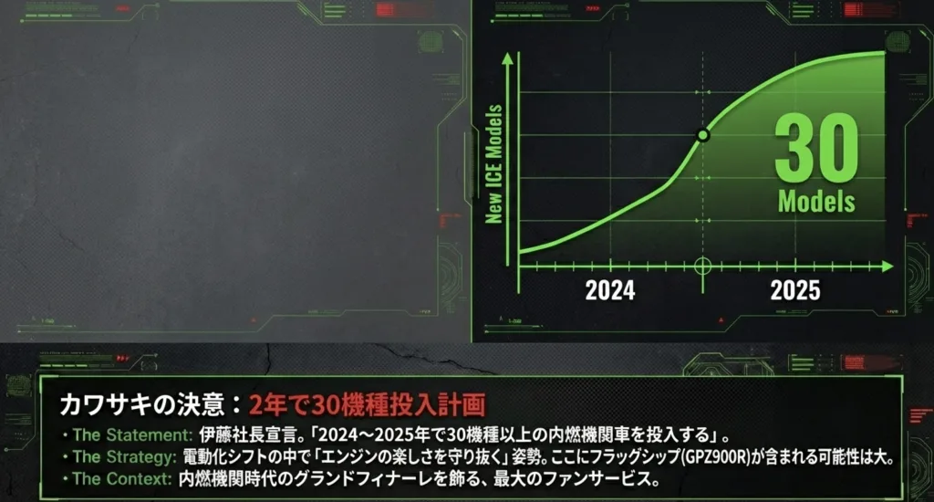 伊藤社長による2024年から2025年での30機種投入計画と、エンジンの楽しさを守り抜く姿勢を示すグラフ付きスライド