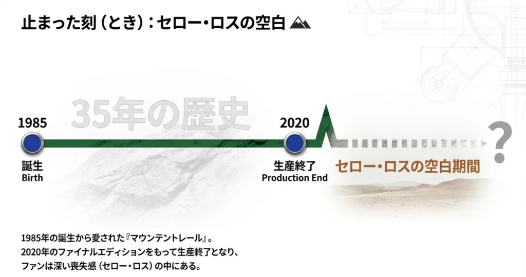 1985年の誕生から2020年のファイナルエディションまで、35年続いたマウンテントレールの歴史と生産終了による空白期間の解説