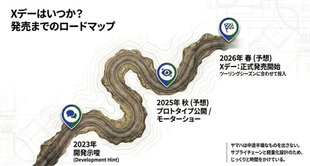 2023年の開発示唆から2025年秋のプロトタイプ公開、2026年春の正式発売を目指すタイムライン予想