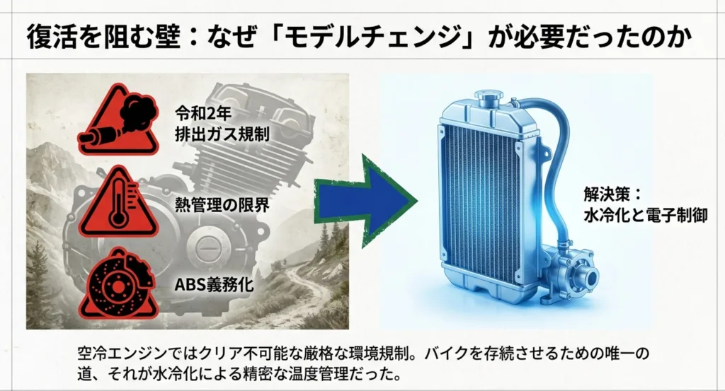 令和2年排出ガス規制やABS義務化といった技術的課題と、水冷化・電子制御による解決策の提示