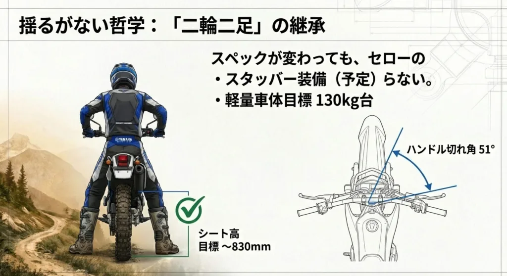 ハンドル切れ角51度、シート高830mm、車重130kg台を目指す新型セローの「二輪二足」設計思想