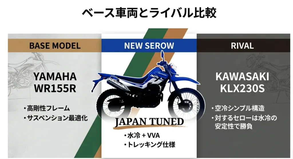 ベース車両WR155Rの剛性と、ライバルKLX230Sの空冷構造に対する新型セローの水冷＋VVAの優位性比較