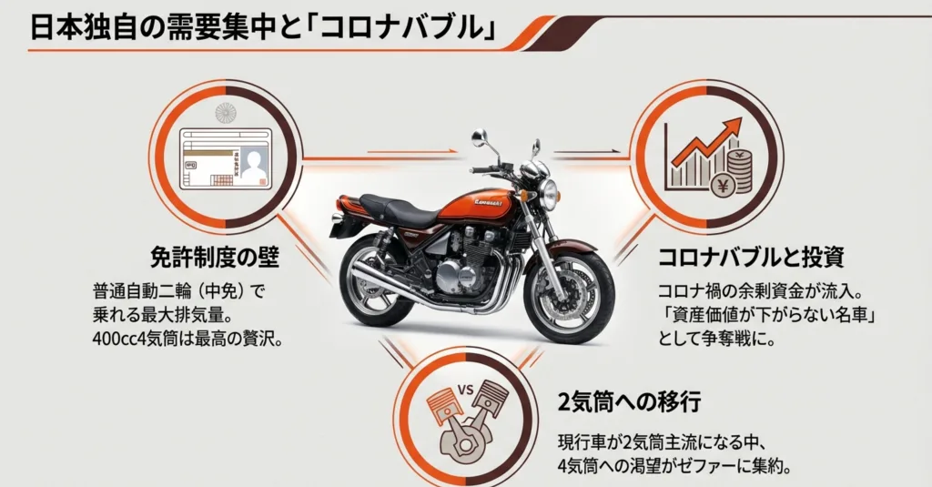 普通自動二輪免許で乗れる最大排気量としての需要と、コロナ禍の余剰資金流入による投資的価値の高まり、現行の2気筒車との比較を説明するスライド 。