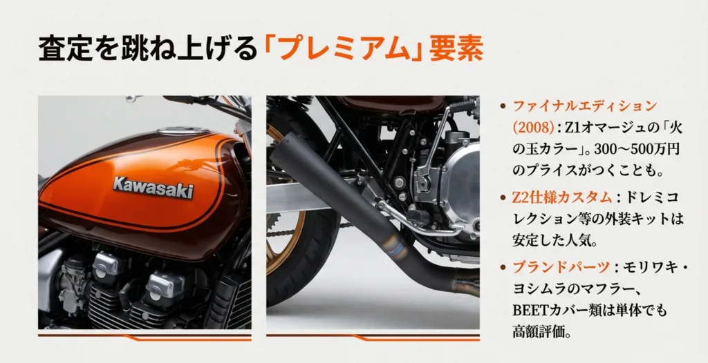 ファイナルエディションの希少価値や、Z2仕様カスタム、有名ブランドパーツ（モリワキ、ヨシムラ、BEET）が高額評価に繋がることを説明するスライド 。