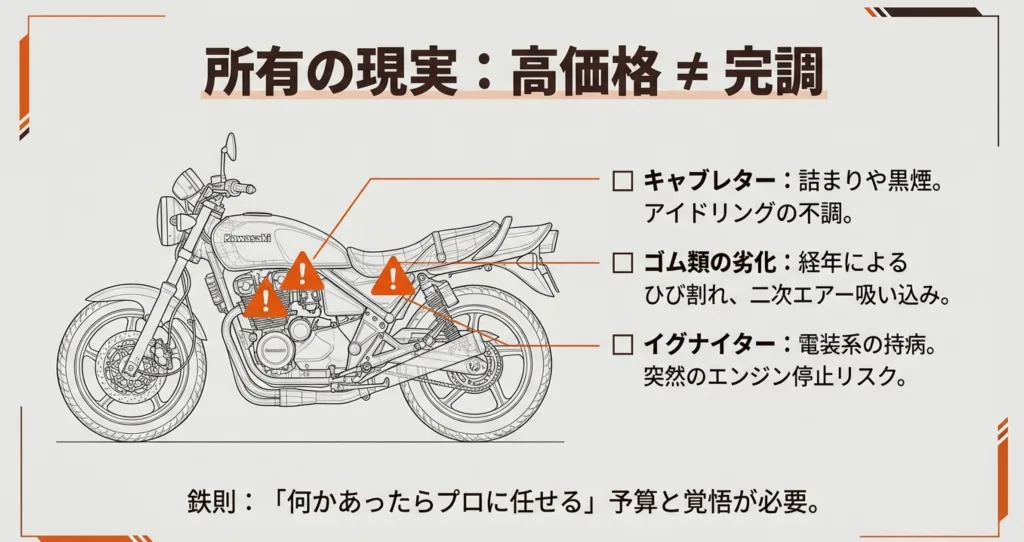 キャブレターの詰まり、ゴム類の劣化、電装系の持病など、高価な車両でも避けられない故障リスクと、プロに任せる覚悟の必要性を示すスライド 。