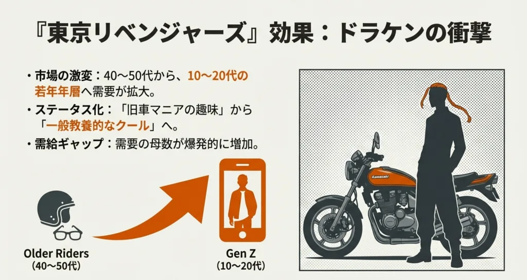 東京リベンジャーズによる若年層のファン拡大
