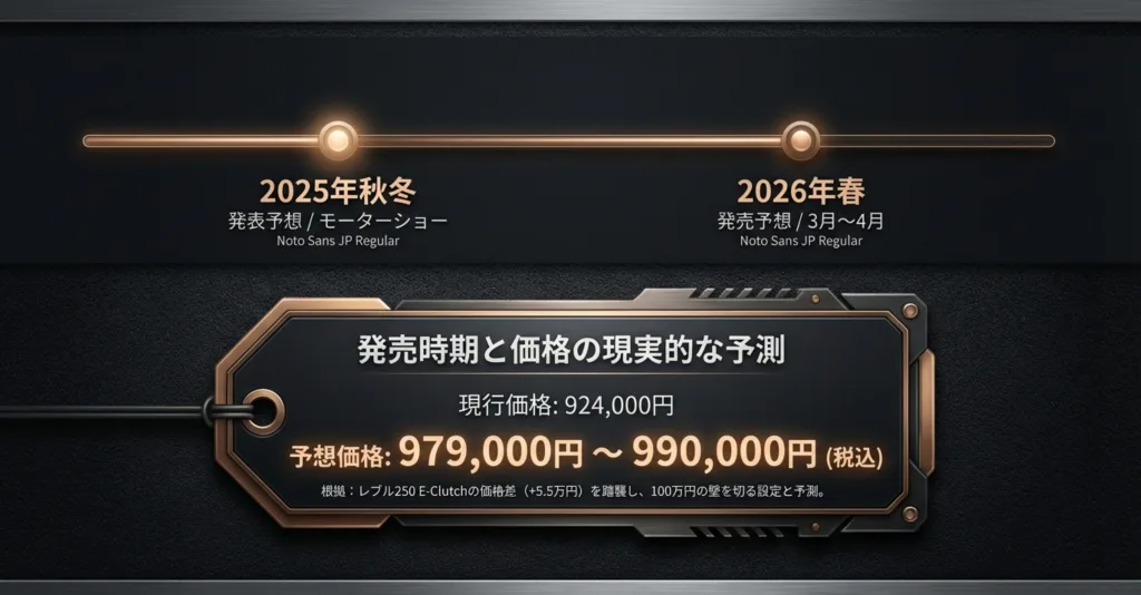 2025年秋冬の発表、2026年春（3月〜4月）の発売予想スケジュールと、現行価格から5.5万円アップを根拠とした97.9万円〜99万円という予想価格をまとめたスライド。