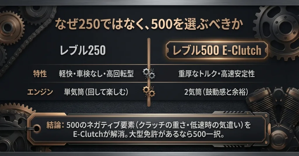 レブル250（軽快・単気筒）とレブル500（重厚なトルク・2気筒）の特性を比較し、E-Clutchによって500の弱点が解消されるため大型免許があるなら500が推奨されるという結論を示す比較スライド。