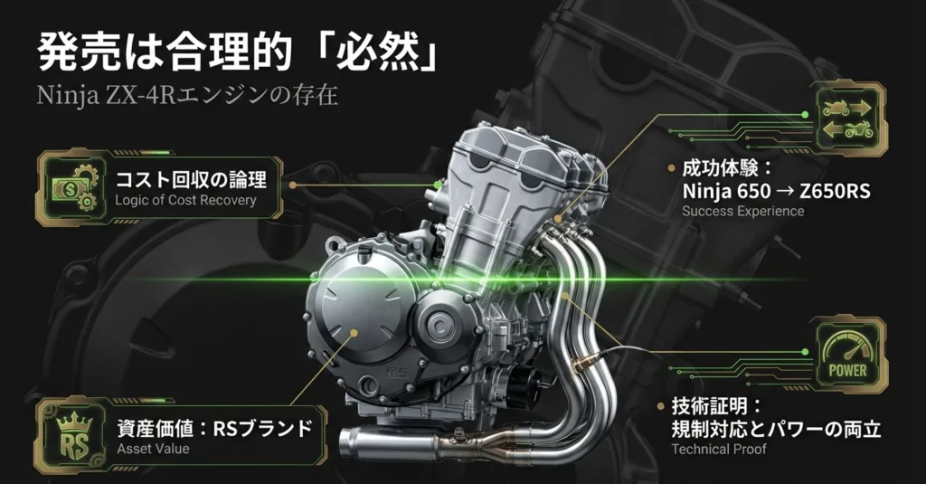 Ninja ZX-4Rエンジンの流用によるコスト回収の論理や、Z650RSの成功体験、RSブランドの資産価値を解説する図解スライド。
