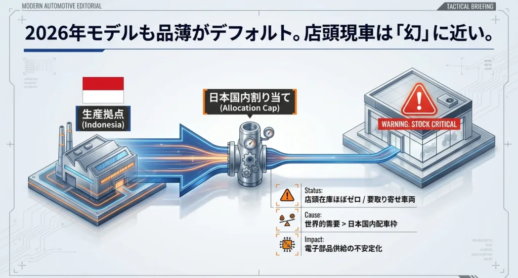 インドネシアの生産拠点から日本国内への割り当て枠制限により、店頭在庫がほぼゼロになっている状況を図解したイラスト