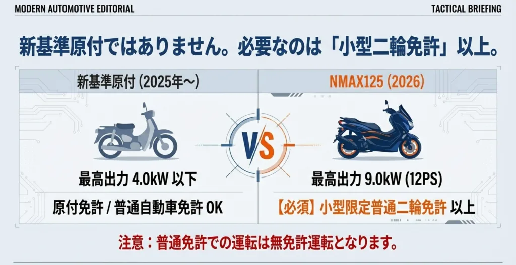 最高出力4.0kW以下の新基準原付と、最高出力9.0kWで小型限定普通二輪免許以上が必要な新型NMAX125の明確な違いを示す図表