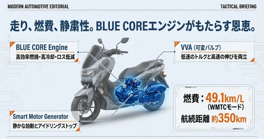 高効率燃焼・VVA・スマートモータージェネレーターを備え、燃費49.1km/Lを実現するNMAX125のBLUE COREエンジンの透視図