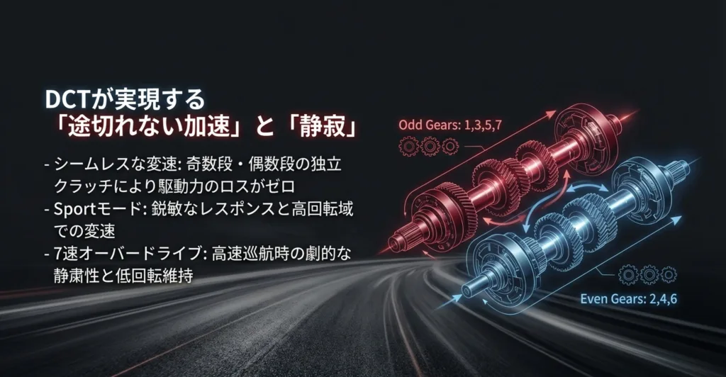奇数段と偶数段の独立クラッチによるシームレスな変速と、7速オーバードライブによる静寂性を解説するスライド