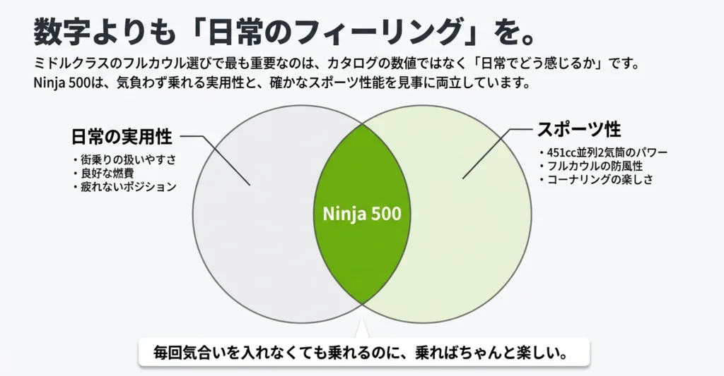 Ninja 500が持つ日常の実用性とスポーツ性のバランスを示すベン図