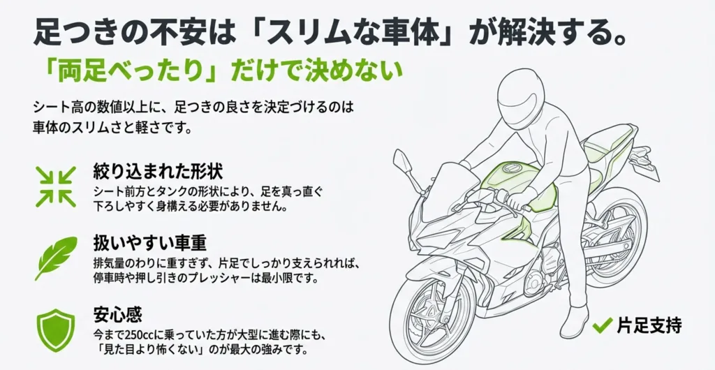 ニンジャ500のスリムな車体と、片足支持での足つきイメージ図