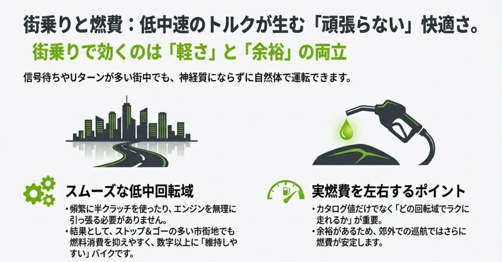 ニンジャ500の低中速トルクが生む街乗りの快適さと、燃費の良さを表すイメージ