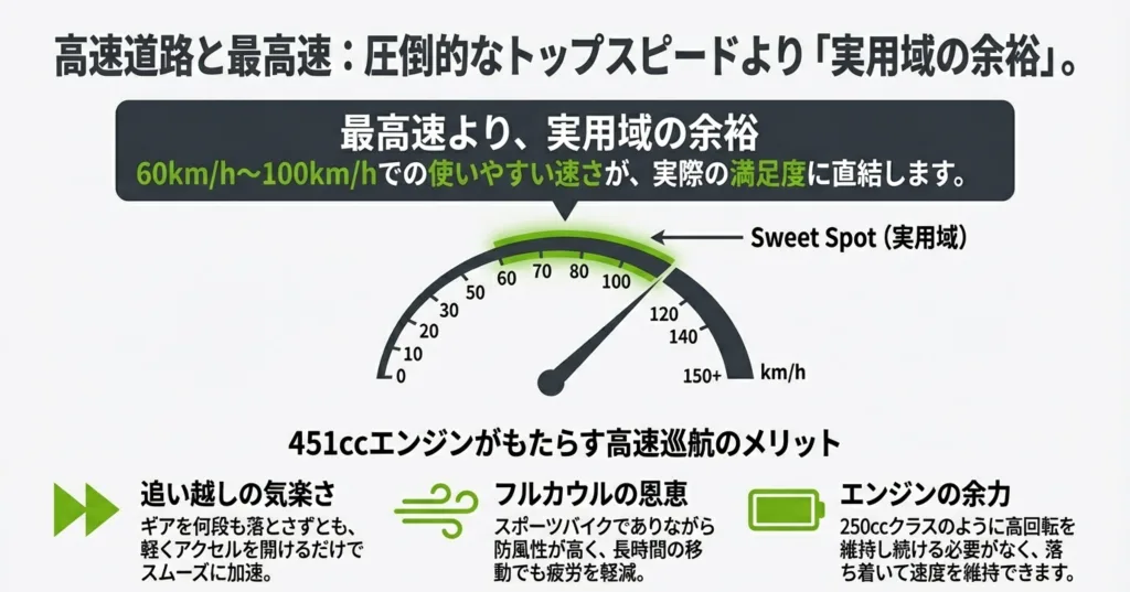 60〜100km/hの実用域で強みを発揮するニンジャ500の速度グラフ