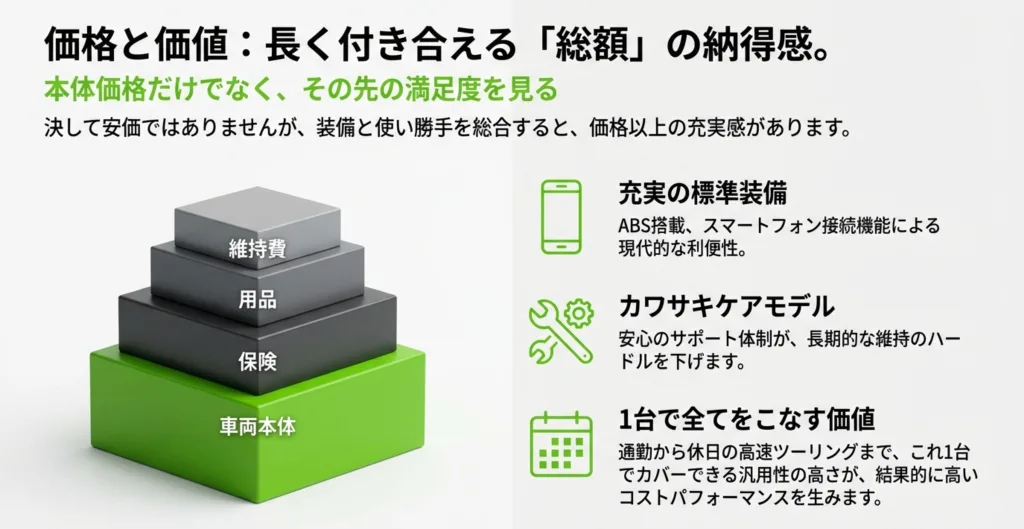 車両本体に保険、用品、維持費を積み重ねたバイク購入総額のピラミッド図