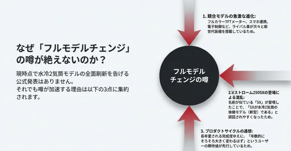 フルモデルチェンジの噂が絶えない理由として、競合モデルの進化、SX登場による混乱、プロダクトサイクルの連想の3点を挙げたスライド。