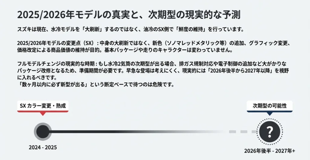 Vストローム250SXの熟成が続く中、水冷次期型の現実的な登場時期は2026年後半から2027年以降になるという予測スライド。
